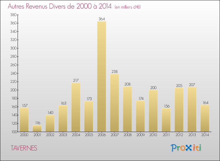 Evolution du montant des autres Revenus Divers pour TAVERNES de 2000 à 2014