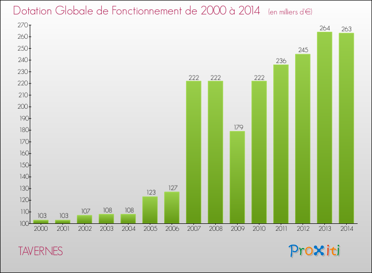 Evolution du montant de la Dotation Globale de Fonctionnement pour TAVERNES de 2000 à 2014