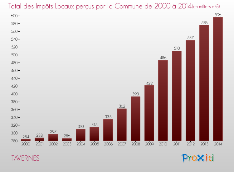 Evolution des Impôts Locaux pour TAVERNES de 2000 à 2014