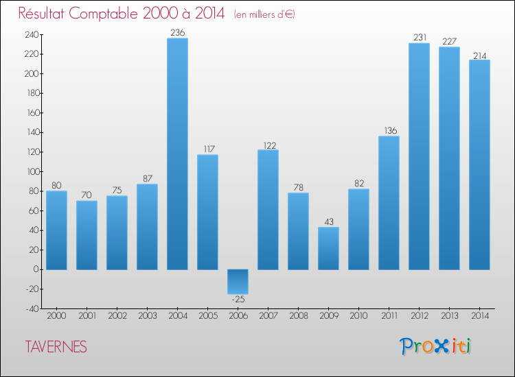 Evolution du résultat comptable pour TAVERNES de 2000 à 2014