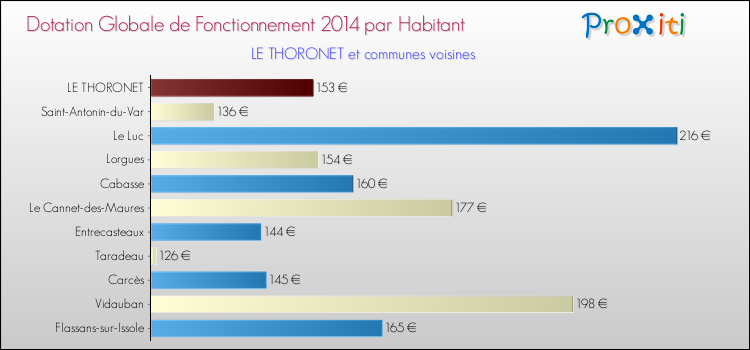 Comparaison des des dotations globales de fonctionnement DGF par habitant pour LE THORONET et les communes voisines en 2014.