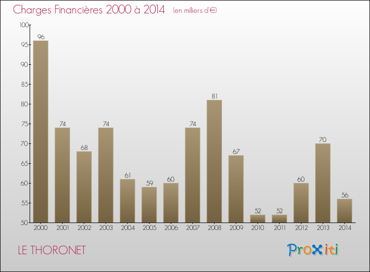 Evolution des Charges Financières pour LE THORONET de 2000 à 2014