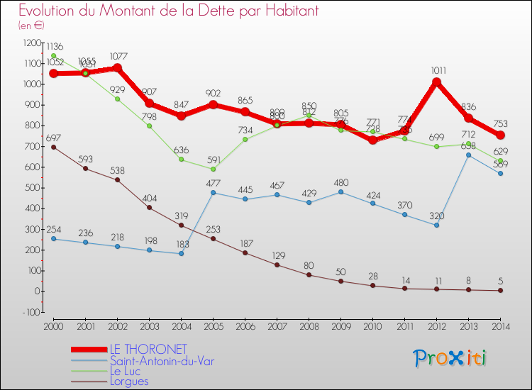 Comparaison de la dette par habitant pour LE THORONET et les communes voisines de 2000 à 2014