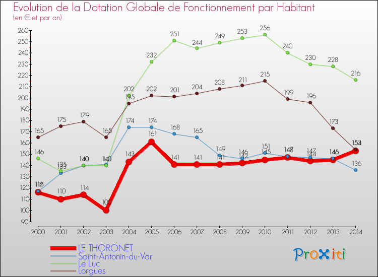 Comparaison des dotations globales de fonctionnement par habitant pour LE THORONET et les communes voisines de 2000 à 2014.
