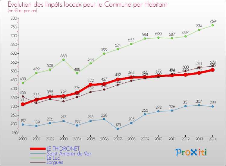Comparaison des impôts locaux par habitant pour LE THORONET et les communes voisines de 2000 à 2014