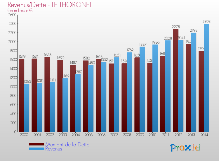 Comparaison de la dette et des revenus pour LE THORONET de 2000 à 2014