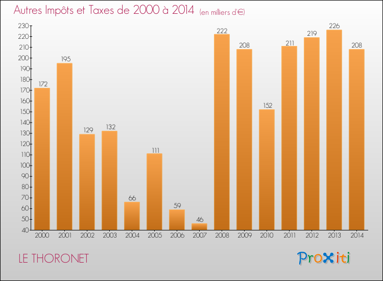 Evolution du montant des autres Impôts et Taxes pour LE THORONET de 2000 à 2014