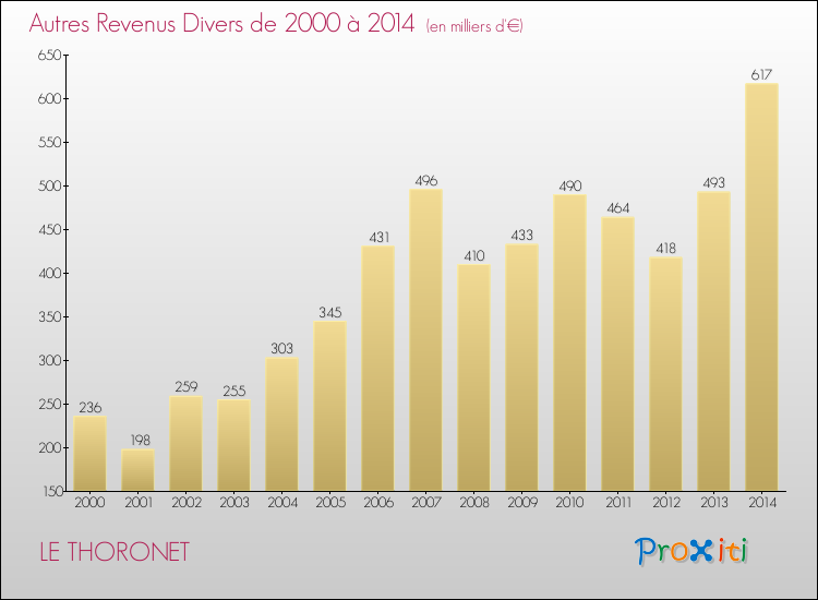 Evolution du montant des autres Revenus Divers pour LE THORONET de 2000 à 2014