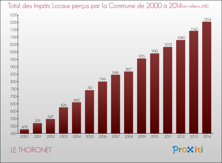 Evolution des Impôts Locaux pour LE THORONET de 2000 à 2014