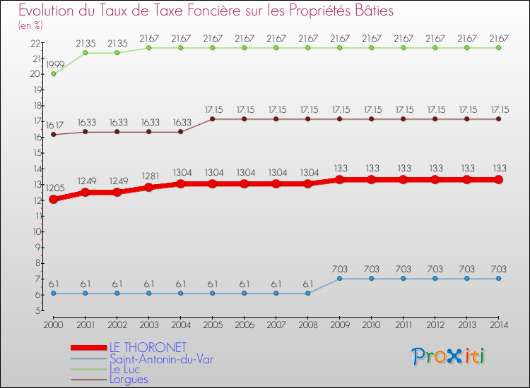 Comparaison des taux de taxe foncière sur le bati pour LE THORONET et les communes voisines de 2000 à 2014