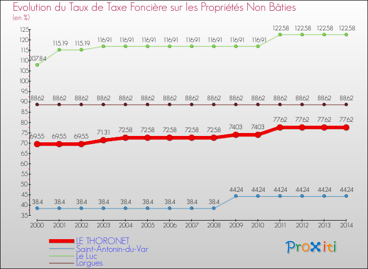 Comparaison des taux de la taxe foncière sur les immeubles et terrains non batis pour LE THORONET et les communes voisines de 2000 à 2014