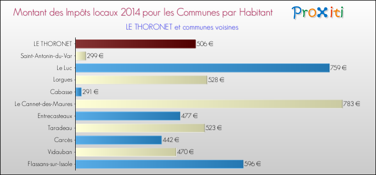 Comparaison des impôts locaux par habitant pour LE THORONET et les communes voisines en 2014