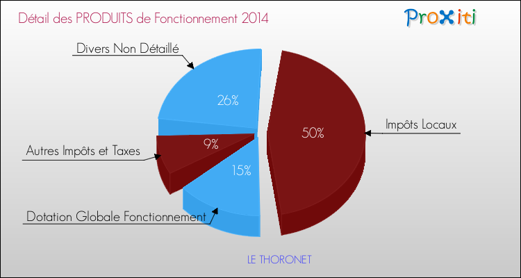 Budget de Fonctionnement 2014 pour la commune de LE THORONET