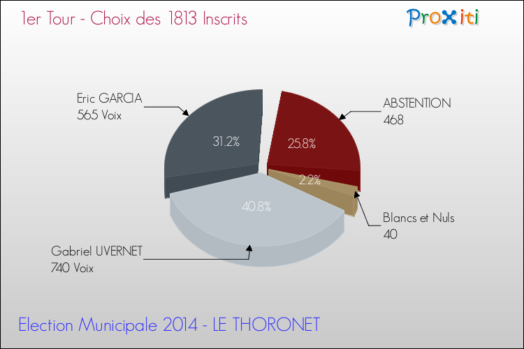 Elections Municipales 2014 - Résultats par rapport aux inscrits au 1er Tour pour la commune de LE THORONET