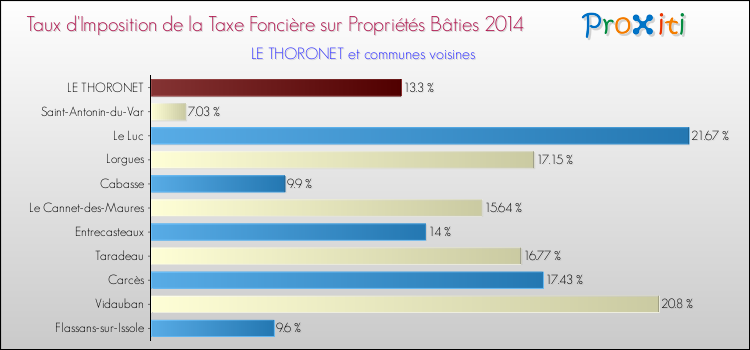 Comparaison des taux d'imposition de la taxe foncière sur le bati 2014 pour LE THORONET et les communes voisines