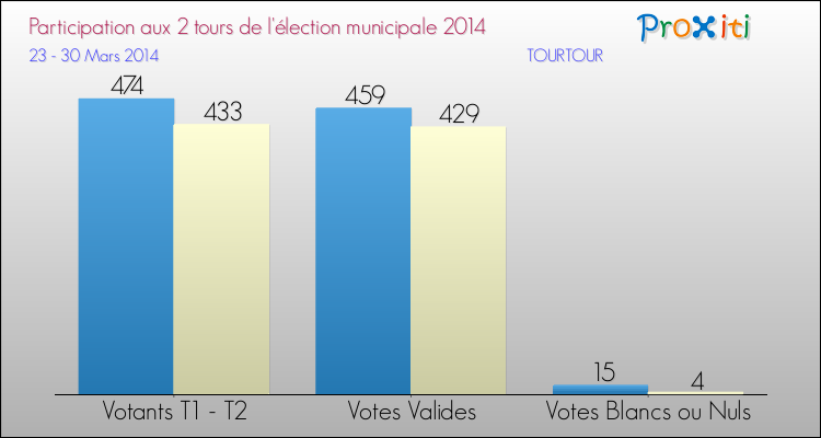 Elections Municipales 2014 - Participation comparée des 2 tours pour la commune de TOURTOUR
