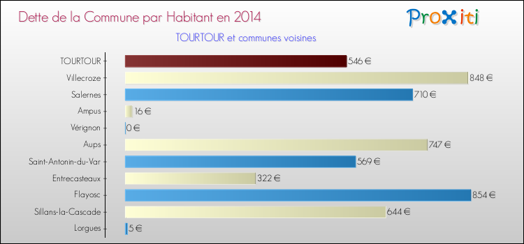 Comparaison de la dette par habitant de la commune en 2014 pour TOURTOUR et les communes voisines