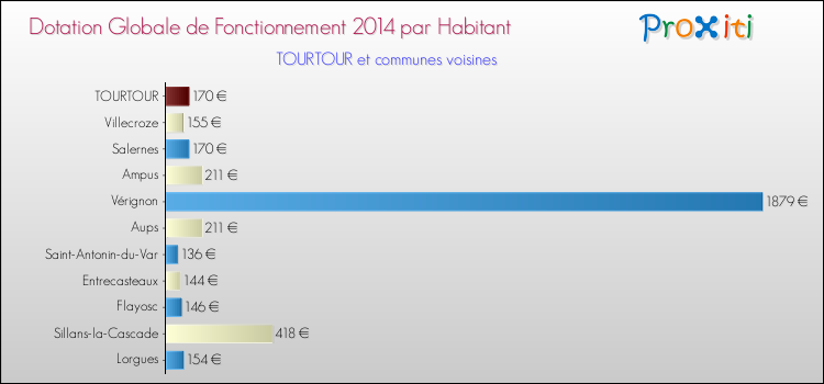 Comparaison des des dotations globales de fonctionnement DGF par habitant pour TOURTOUR et les communes voisines en 2014.