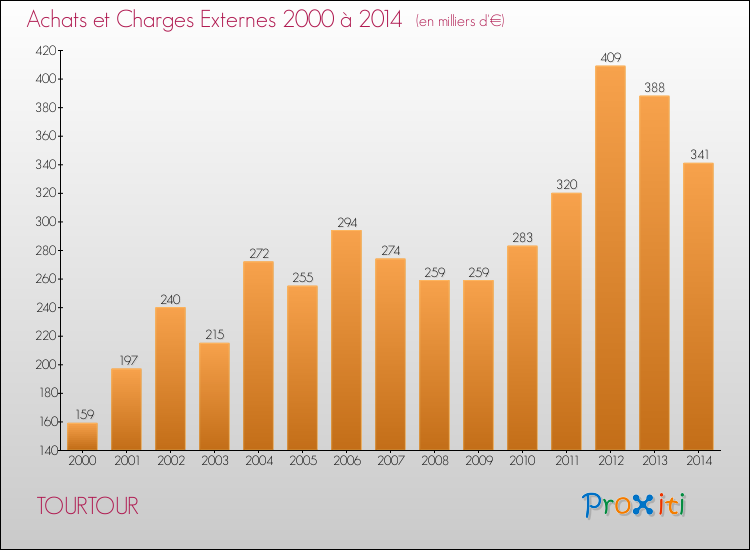 Evolution des Achats et Charges externes pour TOURTOUR de 2000 à 2014