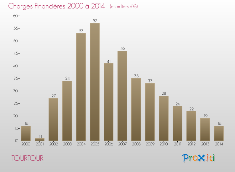 Evolution des Charges Financières pour TOURTOUR de 2000 à 2014