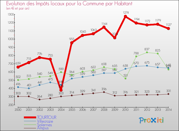 Comparaison des impôts locaux par habitant pour TOURTOUR et les communes voisines de 2000 à 2014