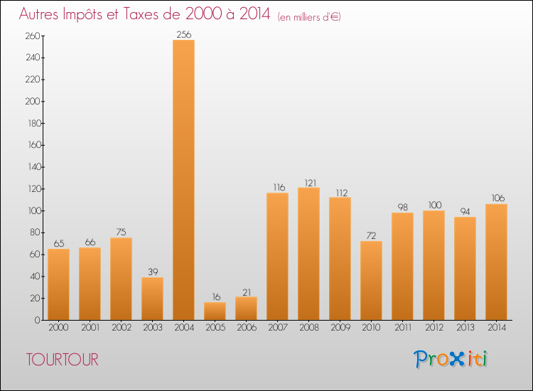 Evolution du montant des autres Impôts et Taxes pour TOURTOUR de 2000 à 2014