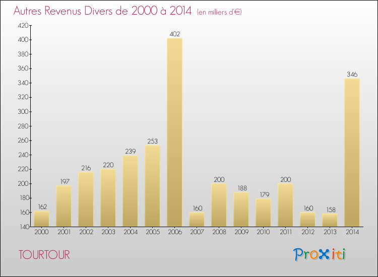 Evolution du montant des autres Revenus Divers pour TOURTOUR de 2000 à 2014