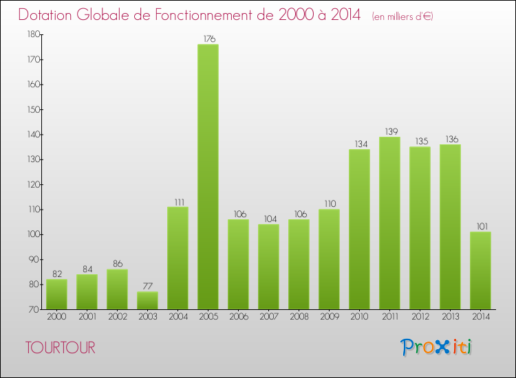 Evolution du montant de la Dotation Globale de Fonctionnement pour TOURTOUR de 2000 à 2014