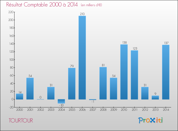 Evolution du résultat comptable pour TOURTOUR de 2000 à 2014