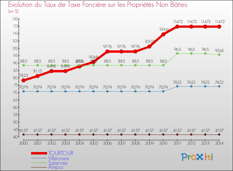 Comparaison des taux de la taxe foncière sur les immeubles et terrains non batis pour TOURTOUR et les communes voisines de 2000 à 2014