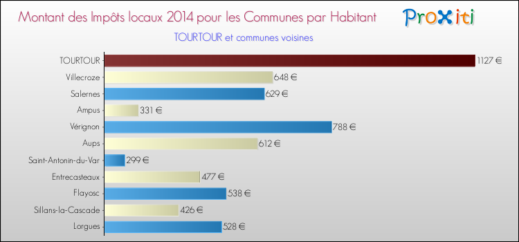 Comparaison des impôts locaux par habitant pour TOURTOUR et les communes voisines en 2014