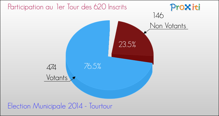 Elections Municipales 2014 - Participation au 1er Tour pour la commune de Tourtour