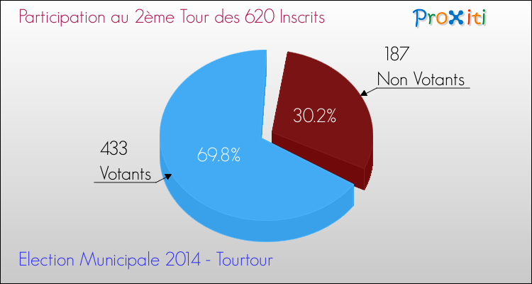 Elections Municipales 2014 - Participation au 2ème Tour pour la commune de Tourtour