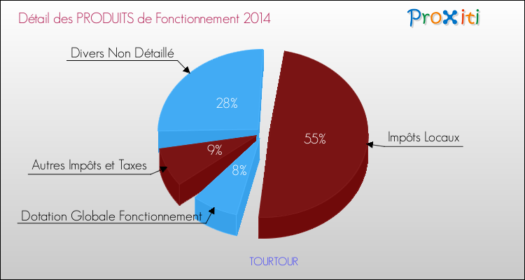 Budget de Fonctionnement 2014 pour la commune de TOURTOUR