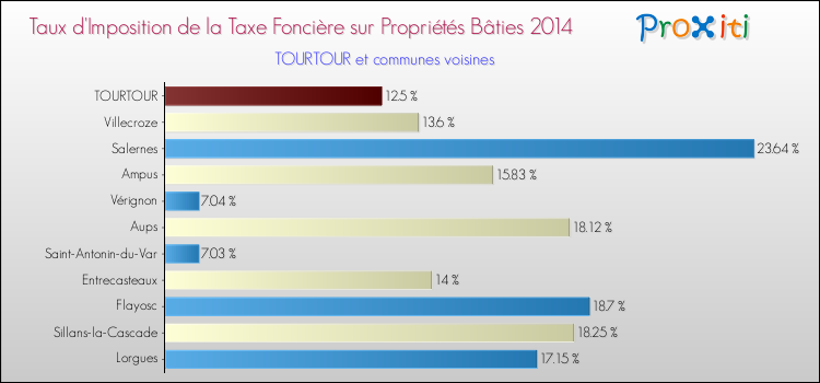 Comparaison des taux d'imposition de la taxe foncière sur le bati 2014 pour TOURTOUR et les communes voisines