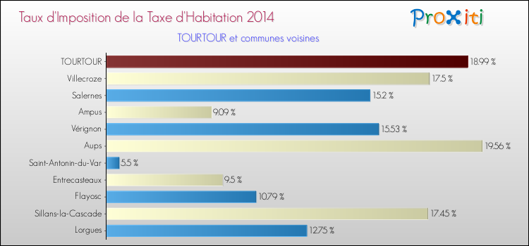 Comparaison des taux d'imposition de la taxe d'habitation 2014 pour TOURTOUR et les communes voisines
