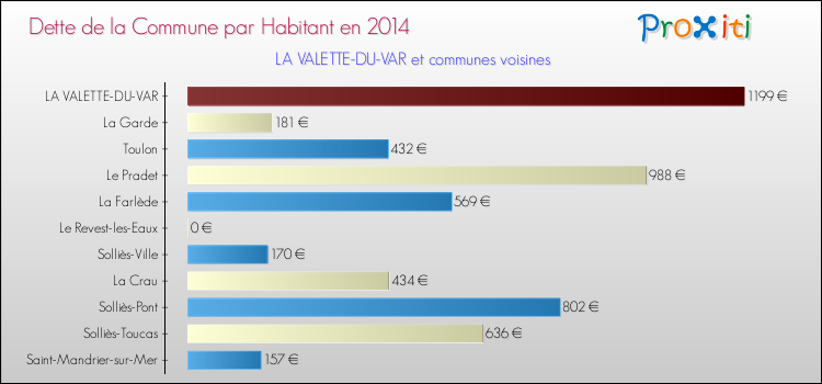 Comparaison de la dette par habitant de la commune en 2014 pour LA VALETTE-DU-VAR et les communes voisines