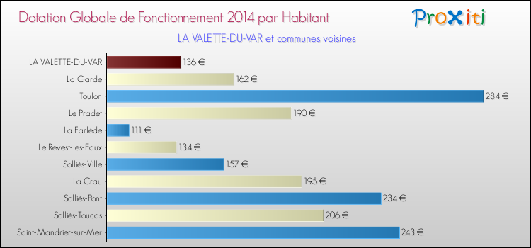 Comparaison des des dotations globales de fonctionnement DGF par habitant pour LA VALETTE-DU-VAR et les communes voisines en 2014.