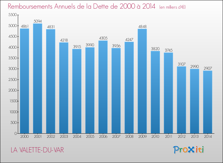 Annuités de la dette  pour LA VALETTE-DU-VAR de 2000 à 2014