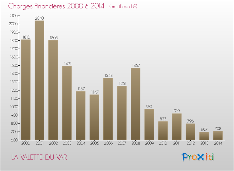 Evolution des Charges Financières pour LA VALETTE-DU-VAR de 2000 à 2014