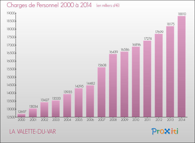 Evolution des dépenses de personnel pour LA VALETTE-DU-VAR de 2000 à 2014