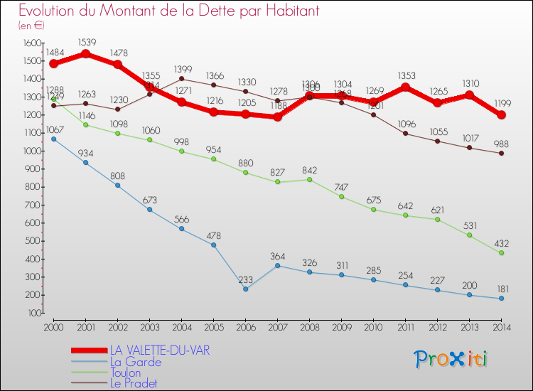 Comparaison de la dette par habitant pour LA VALETTE-DU-VAR et les communes voisines de 2000 à 2014