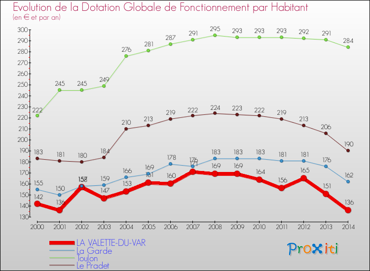 Comparaison des dotations globales de fonctionnement par habitant pour LA VALETTE-DU-VAR et les communes voisines de 2000 à 2014.