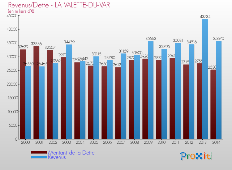 Comparaison de la dette et des revenus pour LA VALETTE-DU-VAR de 2000 à 2014