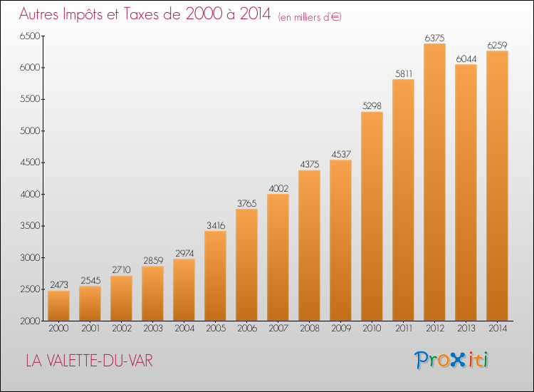 Evolution du montant des autres Impôts et Taxes pour LA VALETTE-DU-VAR de 2000 à 2014