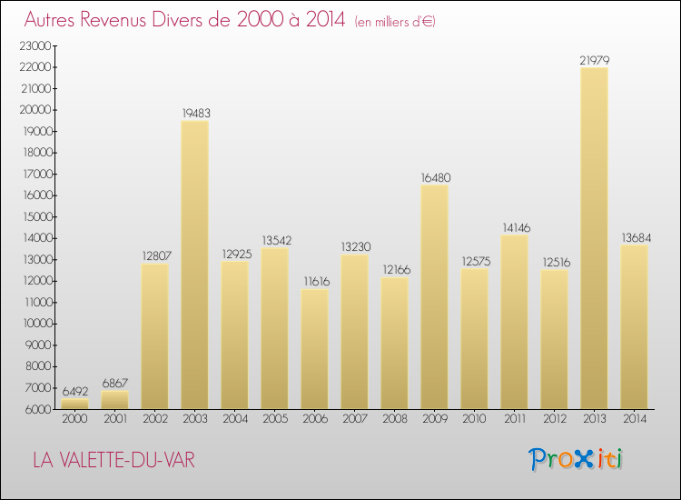 Evolution du montant des autres Revenus Divers pour LA VALETTE-DU-VAR de 2000 à 2014