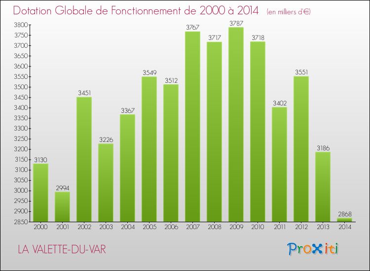 Evolution du montant de la Dotation Globale de Fonctionnement pour LA VALETTE-DU-VAR de 2000 à 2014