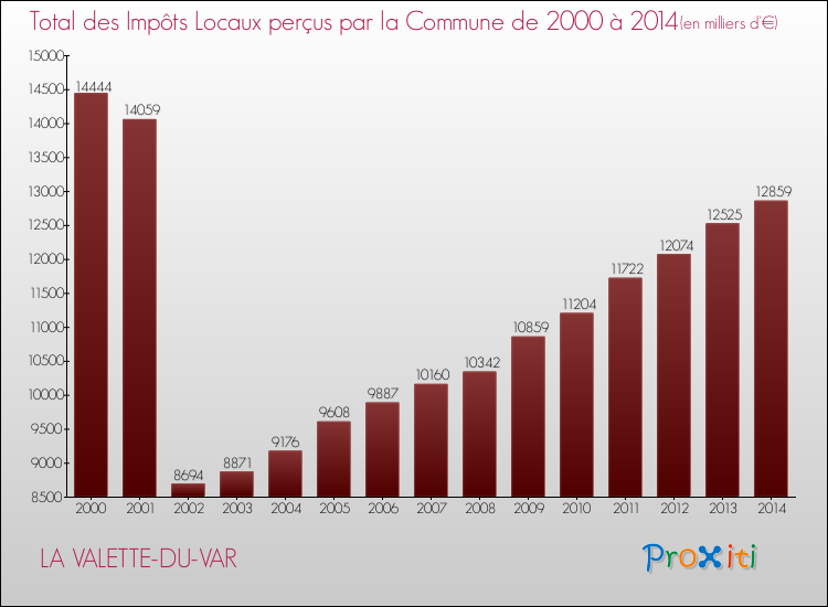 Evolution des Impôts Locaux pour LA VALETTE-DU-VAR de 2000 à 2014