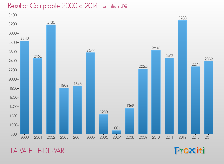 Evolution du résultat comptable pour LA VALETTE-DU-VAR de 2000 à 2014