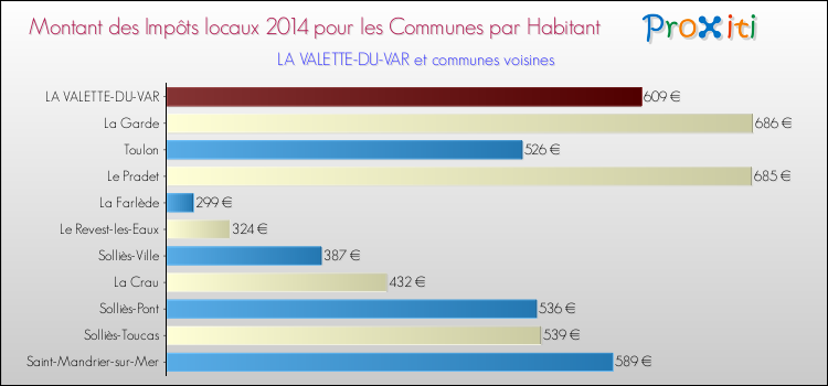 Comparaison des impôts locaux par habitant pour LA VALETTE-DU-VAR et les communes voisines en 2014
